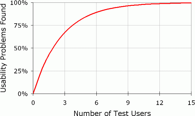 Usability testing with 5 participants