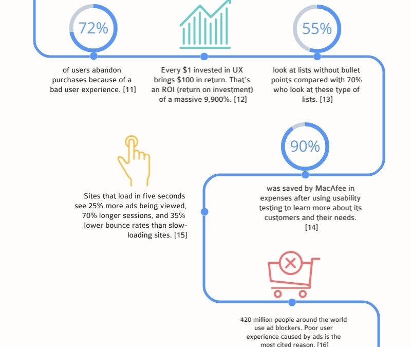 22 User Experience Statistics [Infographic]