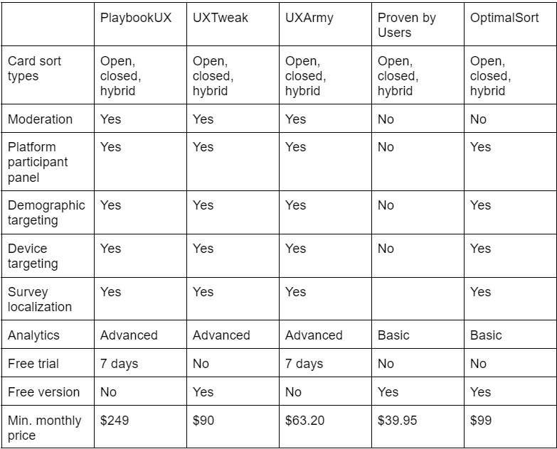 The-Top-5-Card-Sorting-Tools-to-Reach-Your-Goals-A-quick-recap-Table