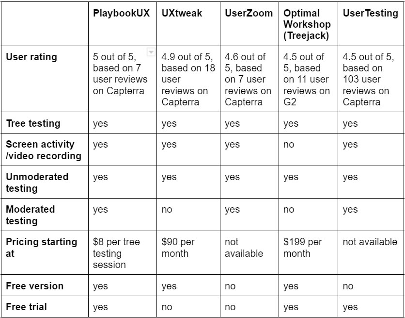 Tree-Testing-Tools-The-Ultimate-Guide-in-2022-A-Quick-Recap-Table