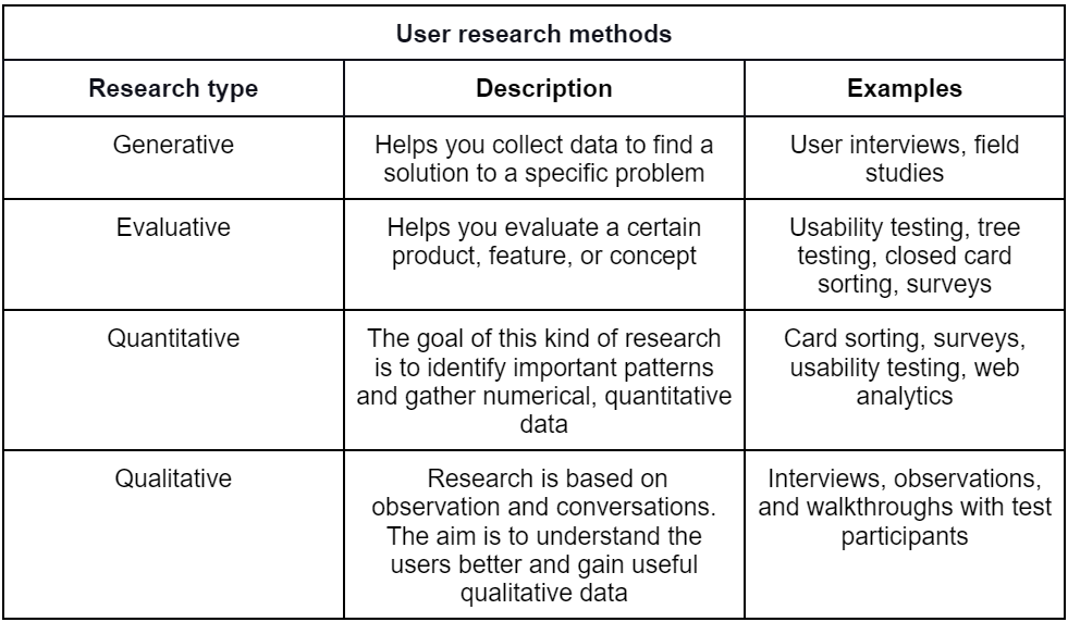 10-User-Research-Methods-to-Help-You-Design-Better-Product-Table