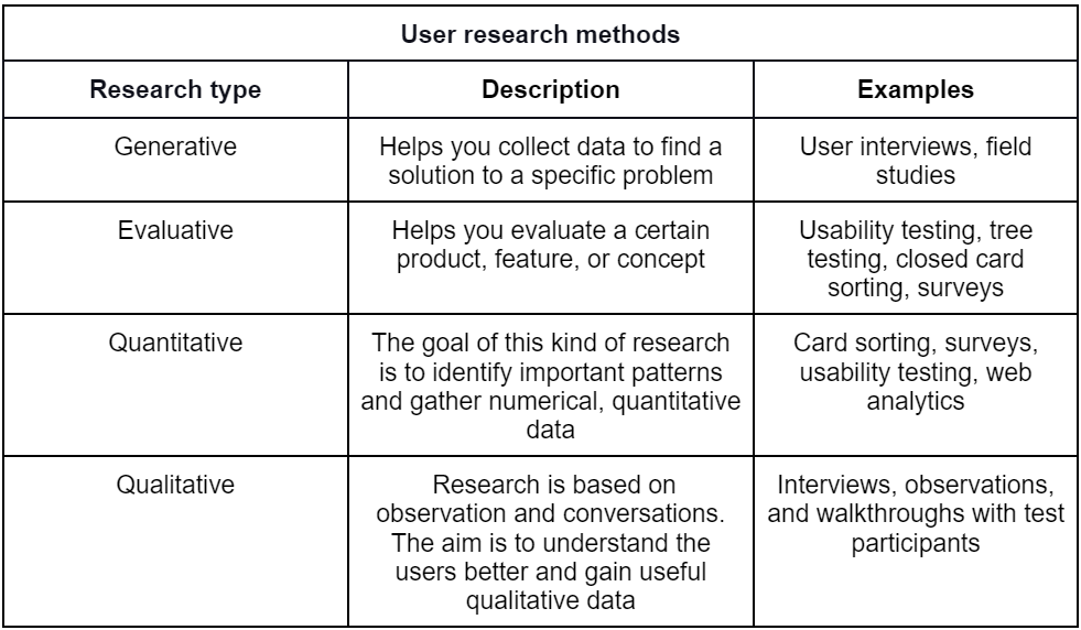 10 User Research Methods To Help You Design Better Product