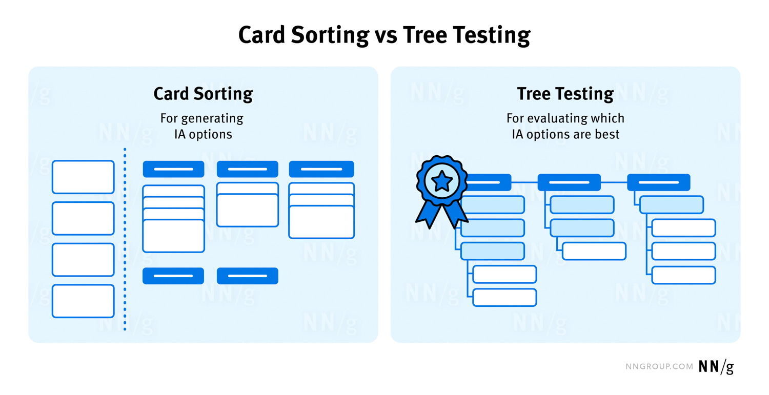 conduct usability testing: card sorting vs tree testing